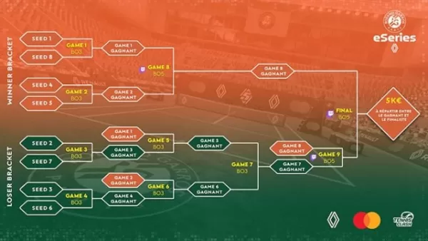 雷諾決賽的羅蘭·加羅斯（Roland-Garros）